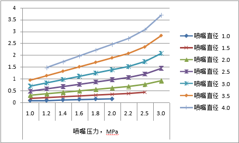 圖十二：各種規(guī)格噴嘴采用不同切割氣壓時(shí)對(duì)應(yīng)的輔助氣體流量，m3/min